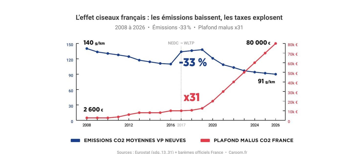 Effet ciseaux : émissions CO2 en baisse, plafond du malus en hausse, 2008-2026